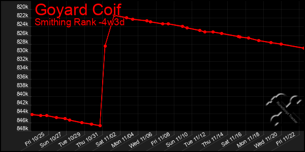 Last 31 Days Graph of Goyard Coif