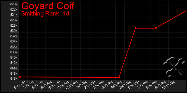 Last 24 Hours Graph of Goyard Coif