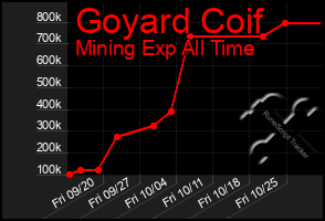 Total Graph of Goyard Coif