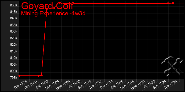 Last 31 Days Graph of Goyard Coif