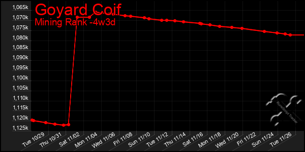 Last 31 Days Graph of Goyard Coif