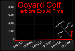 Total Graph of Goyard Coif