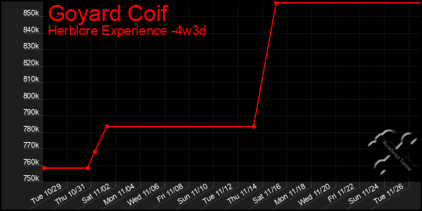 Last 31 Days Graph of Goyard Coif