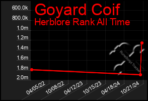 Total Graph of Goyard Coif