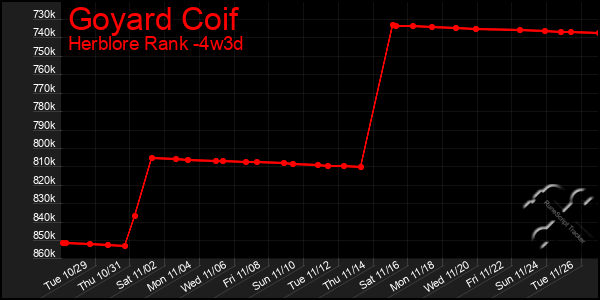 Last 31 Days Graph of Goyard Coif