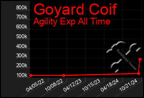 Total Graph of Goyard Coif