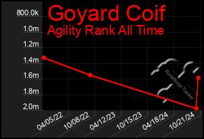 Total Graph of Goyard Coif