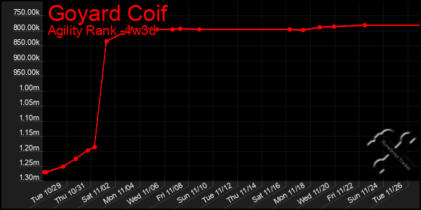 Last 31 Days Graph of Goyard Coif