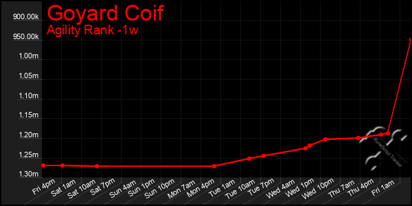 Last 7 Days Graph of Goyard Coif