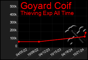 Total Graph of Goyard Coif