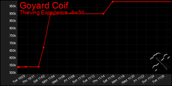 Last 31 Days Graph of Goyard Coif