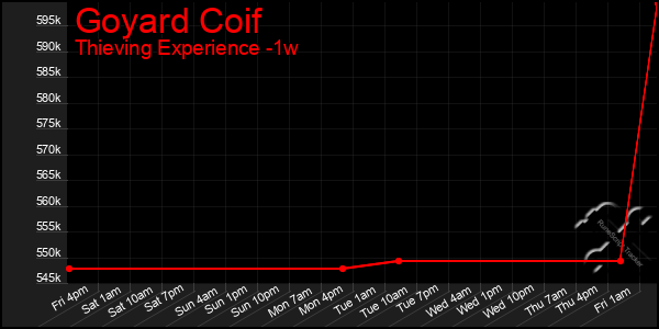 Last 7 Days Graph of Goyard Coif