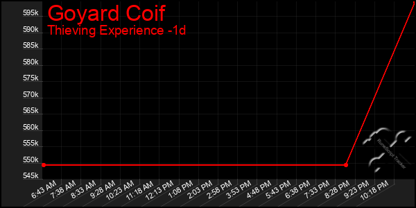 Last 24 Hours Graph of Goyard Coif