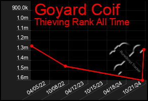 Total Graph of Goyard Coif