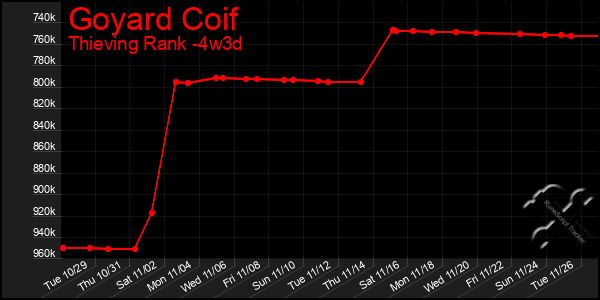 Last 31 Days Graph of Goyard Coif