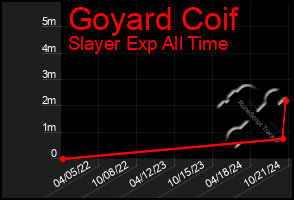 Total Graph of Goyard Coif