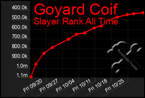 Total Graph of Goyard Coif