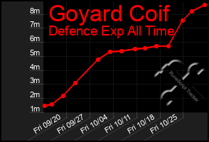 Total Graph of Goyard Coif