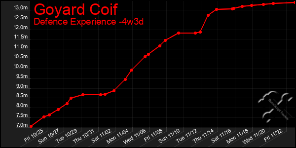 Last 31 Days Graph of Goyard Coif