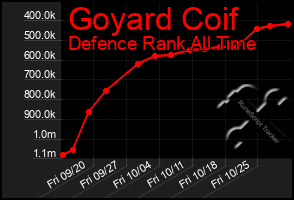 Total Graph of Goyard Coif