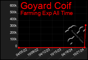 Total Graph of Goyard Coif