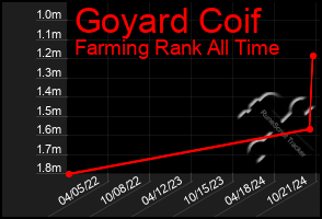 Total Graph of Goyard Coif