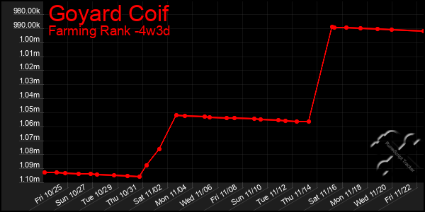 Last 31 Days Graph of Goyard Coif