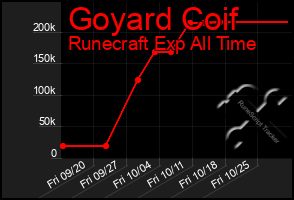 Total Graph of Goyard Coif