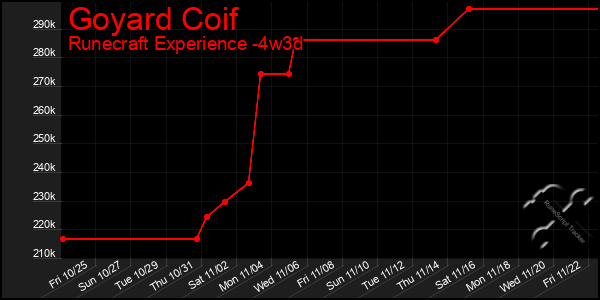 Last 31 Days Graph of Goyard Coif