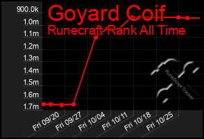 Total Graph of Goyard Coif