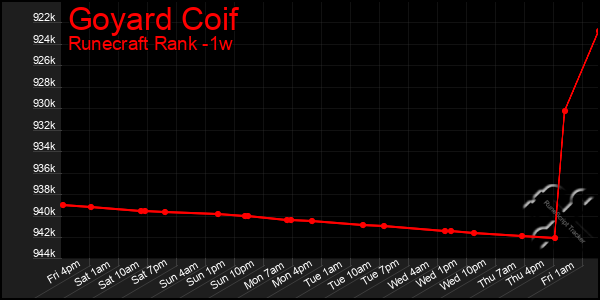 Last 7 Days Graph of Goyard Coif