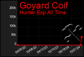 Total Graph of Goyard Coif