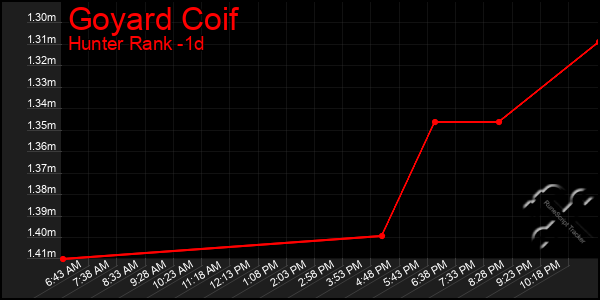 Last 24 Hours Graph of Goyard Coif