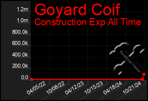 Total Graph of Goyard Coif