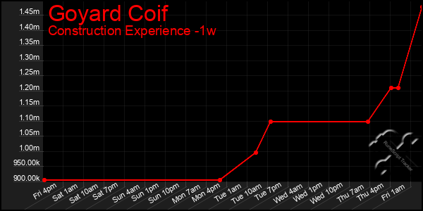 Last 7 Days Graph of Goyard Coif