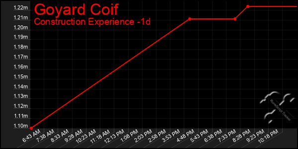 Last 24 Hours Graph of Goyard Coif