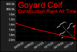 Total Graph of Goyard Coif