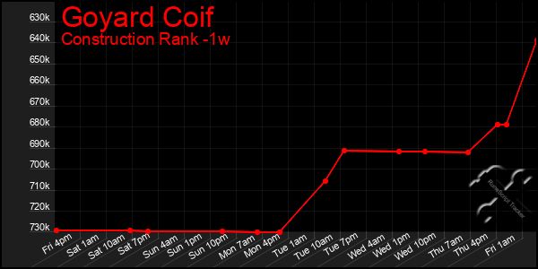 Last 7 Days Graph of Goyard Coif