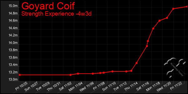 Last 31 Days Graph of Goyard Coif