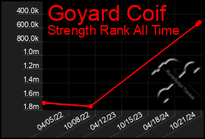 Total Graph of Goyard Coif