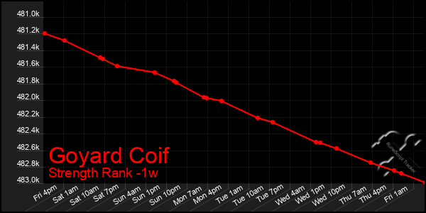 Last 7 Days Graph of Goyard Coif