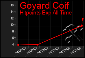 Total Graph of Goyard Coif