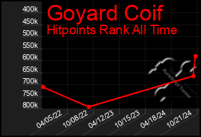 Total Graph of Goyard Coif