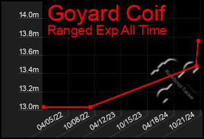 Total Graph of Goyard Coif