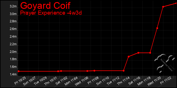 Last 31 Days Graph of Goyard Coif