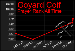 Total Graph of Goyard Coif