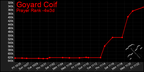 Last 31 Days Graph of Goyard Coif