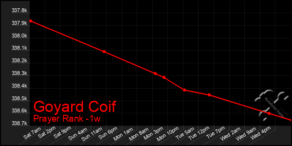 Last 7 Days Graph of Goyard Coif