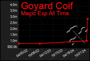 Total Graph of Goyard Coif