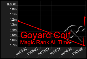 Total Graph of Goyard Coif